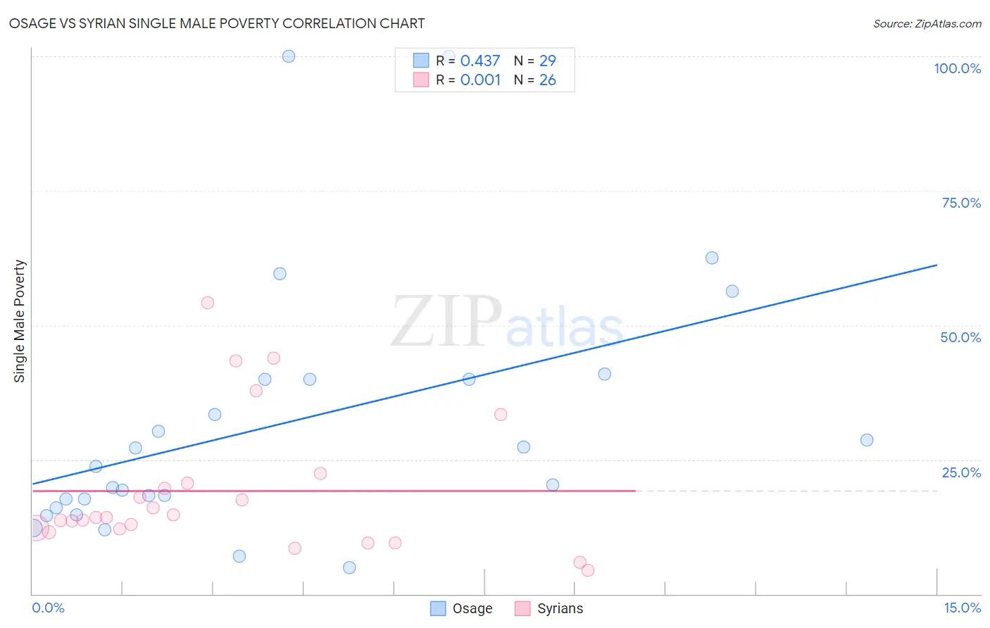 Osage vs Syrian Single Male Poverty