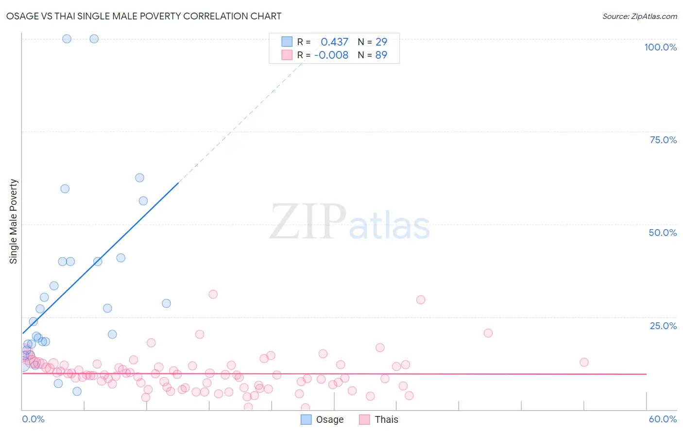 Osage vs Thai Single Male Poverty