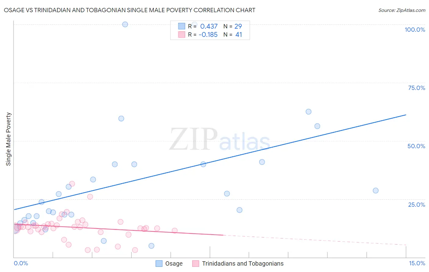 Osage vs Trinidadian and Tobagonian Single Male Poverty