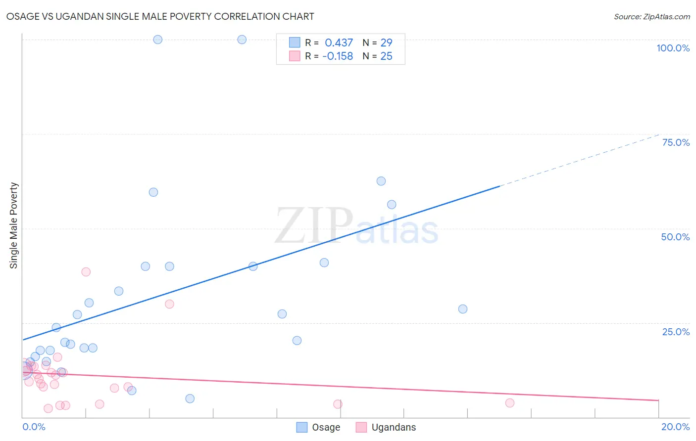 Osage vs Ugandan Single Male Poverty
