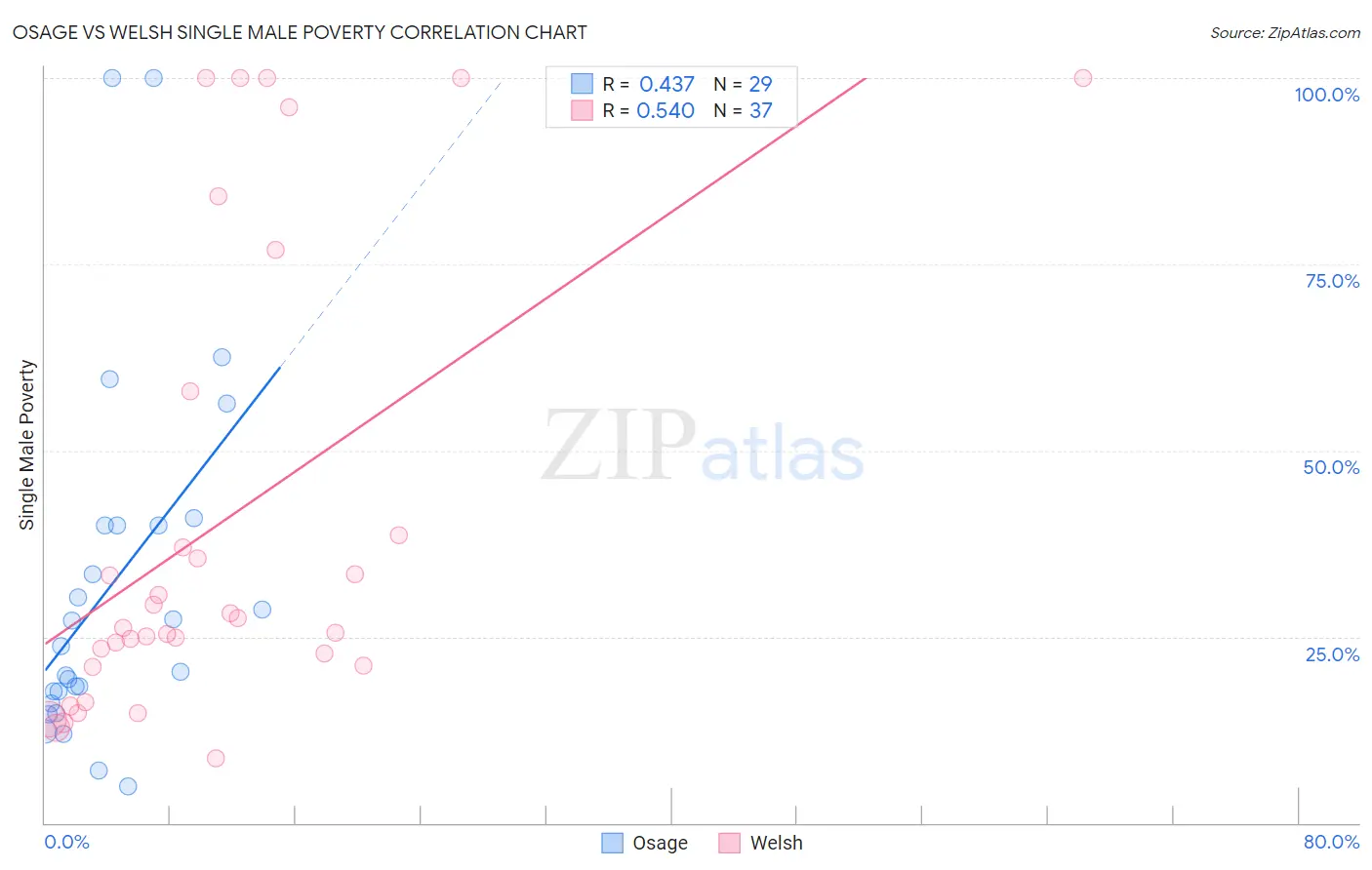 Osage vs Welsh Single Male Poverty