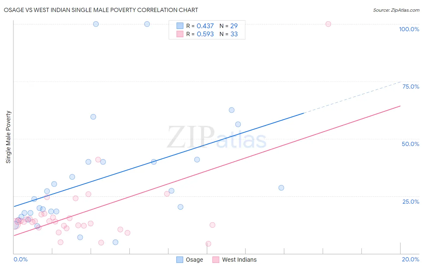 Osage vs West Indian Single Male Poverty