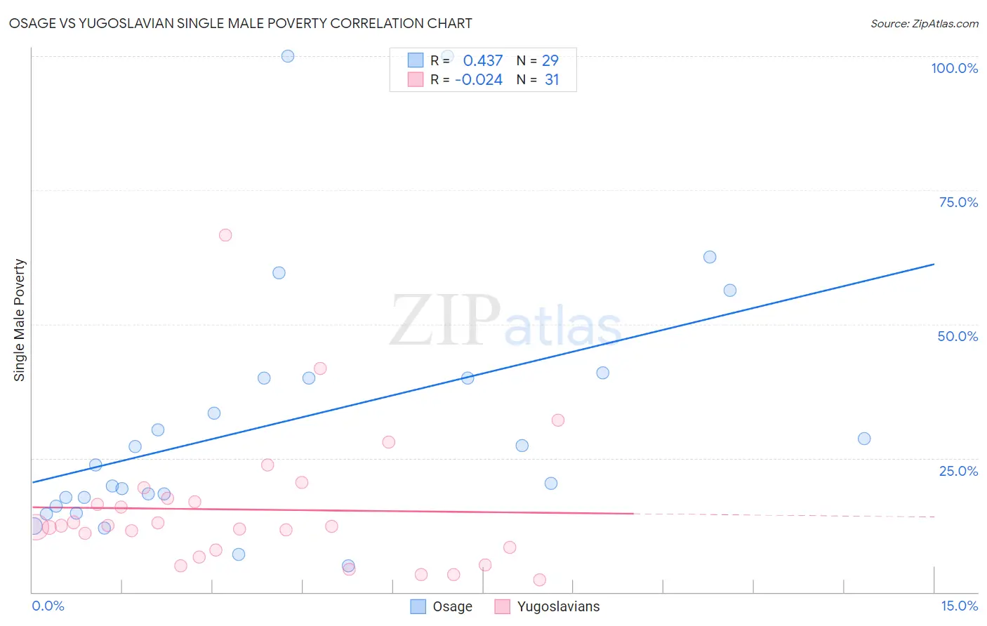 Osage vs Yugoslavian Single Male Poverty
