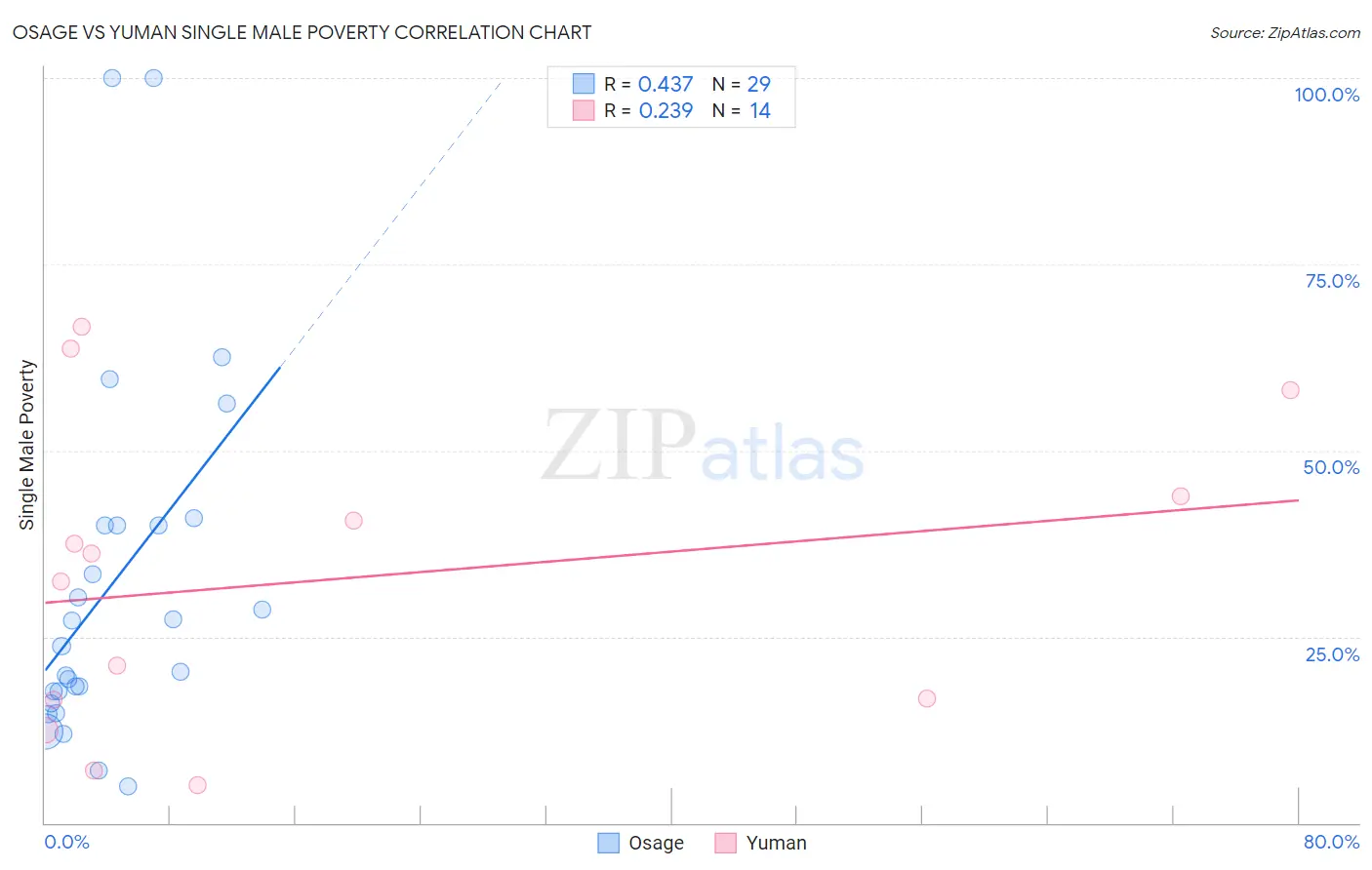 Osage vs Yuman Single Male Poverty