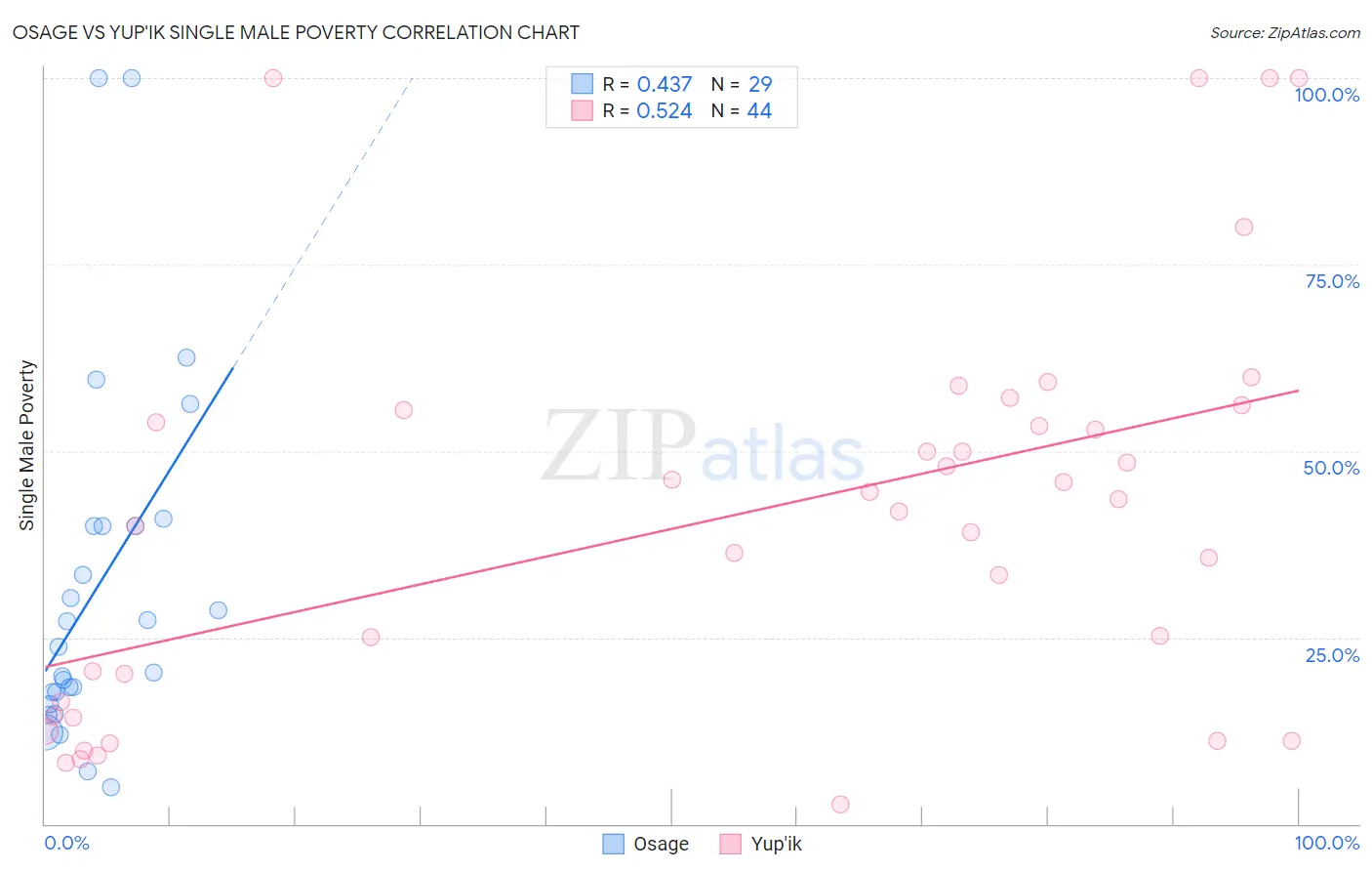 Osage vs Yup'ik Single Male Poverty