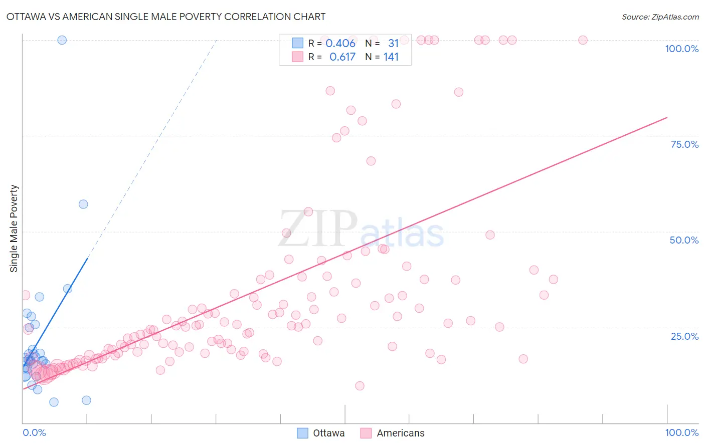 Ottawa vs American Single Male Poverty