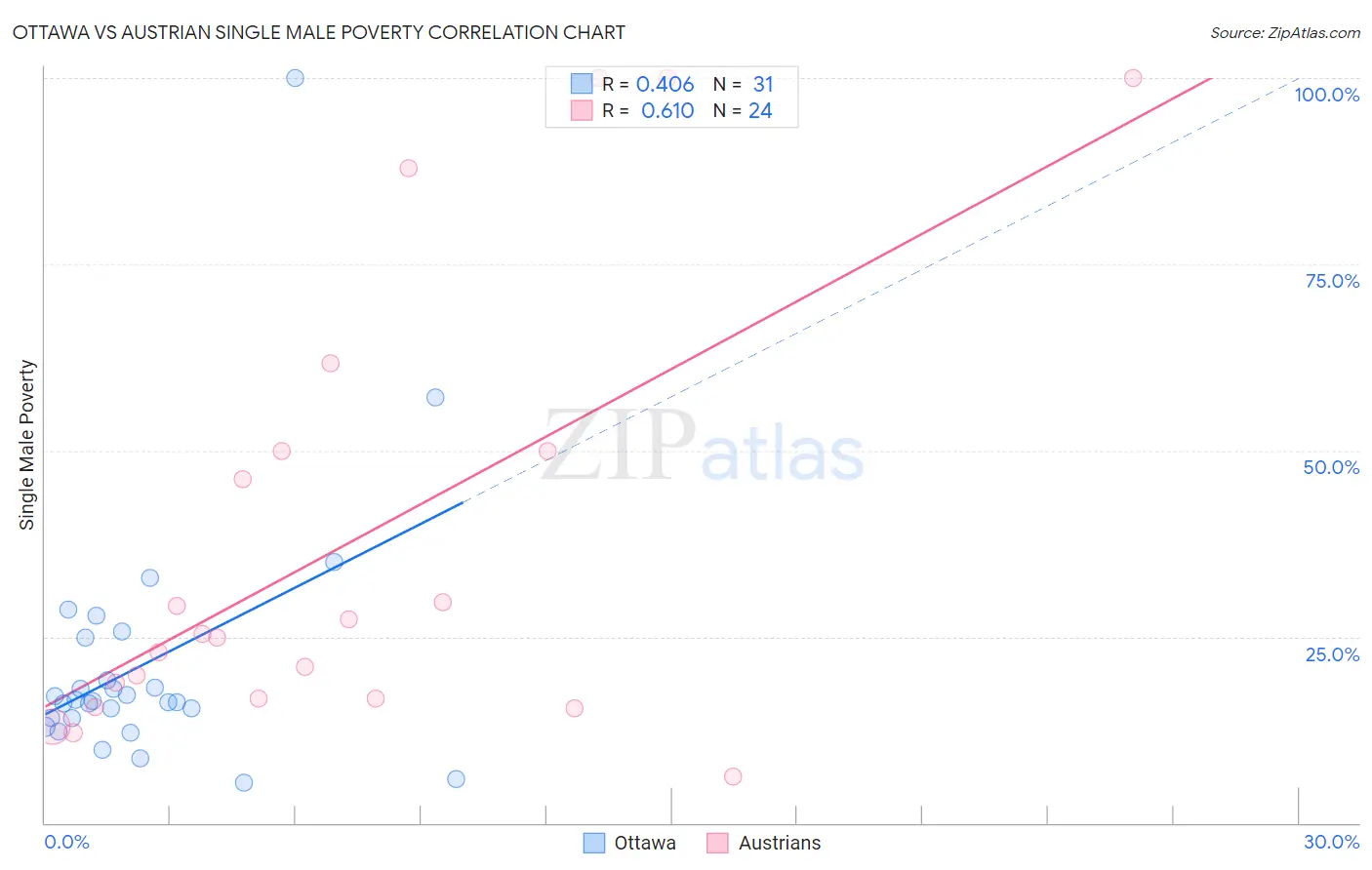 Ottawa vs Austrian Single Male Poverty