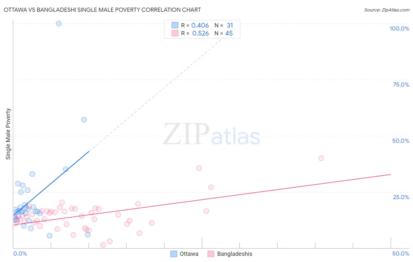 Ottawa vs Bangladeshi Single Male Poverty