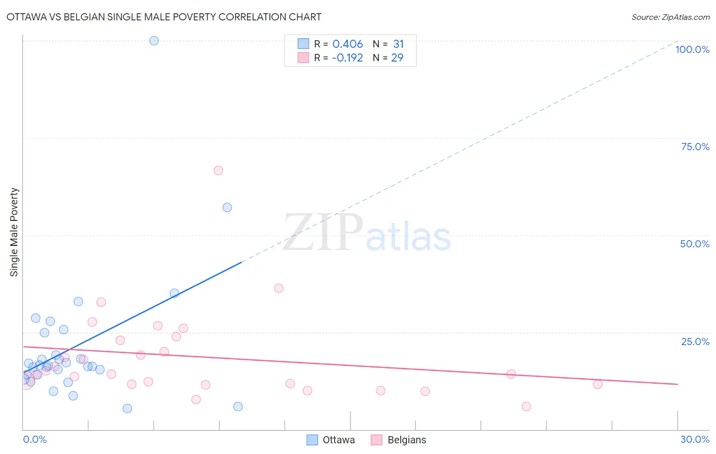 Ottawa vs Belgian Single Male Poverty