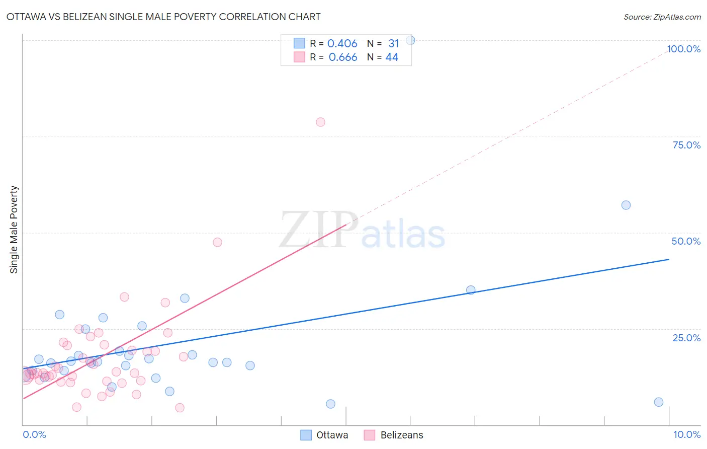 Ottawa vs Belizean Single Male Poverty