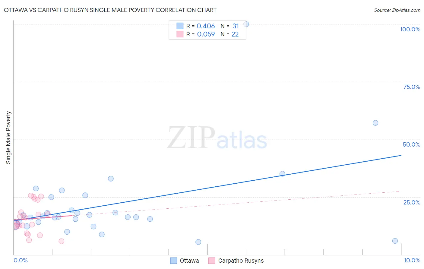 Ottawa vs Carpatho Rusyn Single Male Poverty