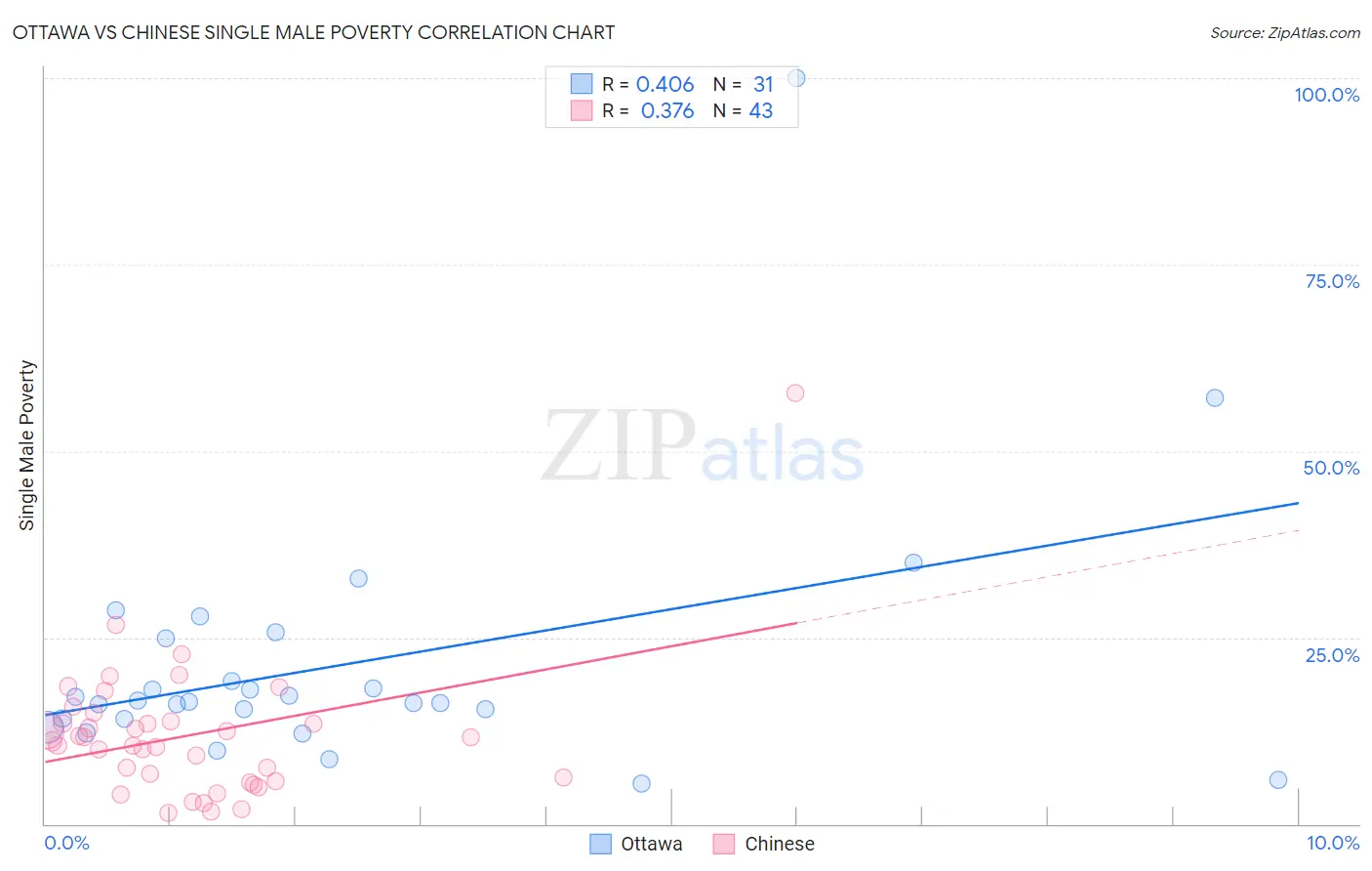 Ottawa vs Chinese Single Male Poverty