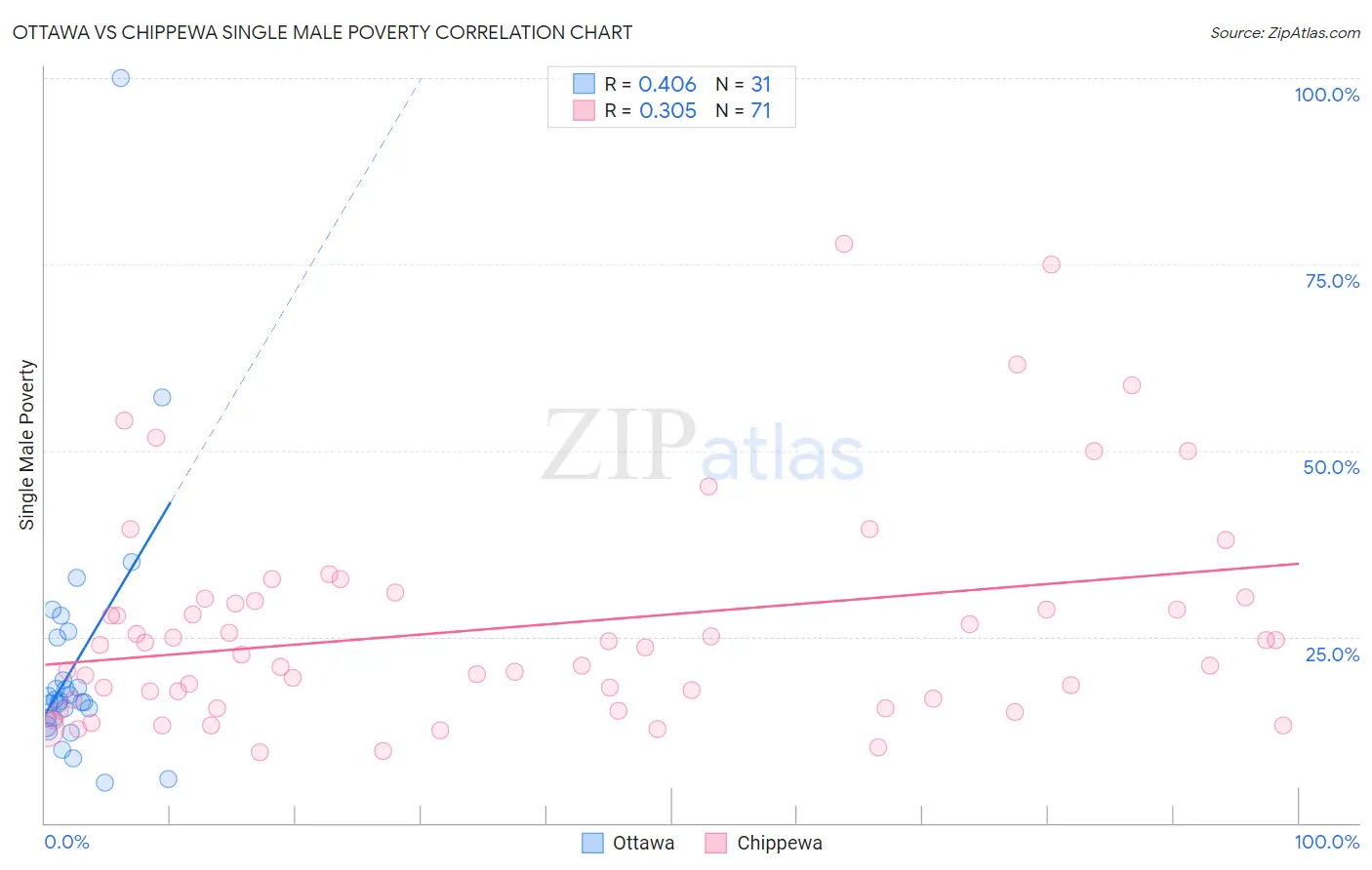 Ottawa vs Chippewa Single Male Poverty