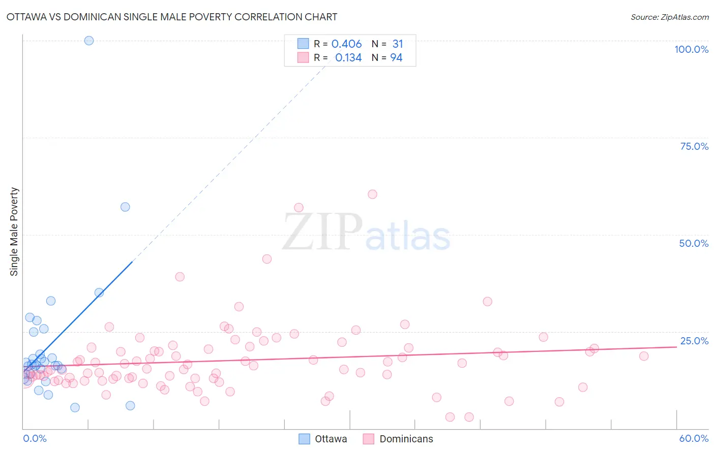 Ottawa vs Dominican Single Male Poverty