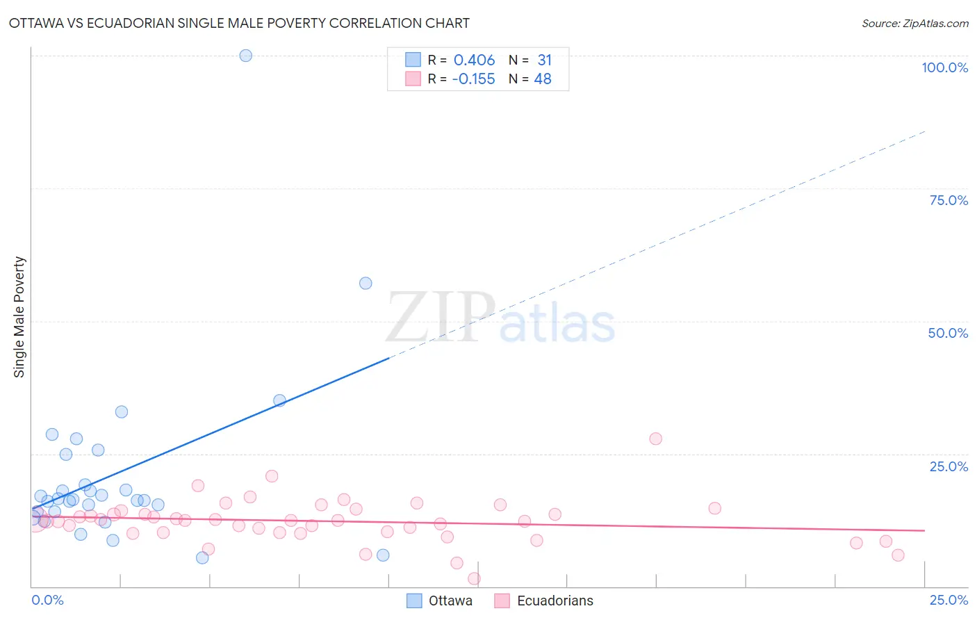 Ottawa vs Ecuadorian Single Male Poverty