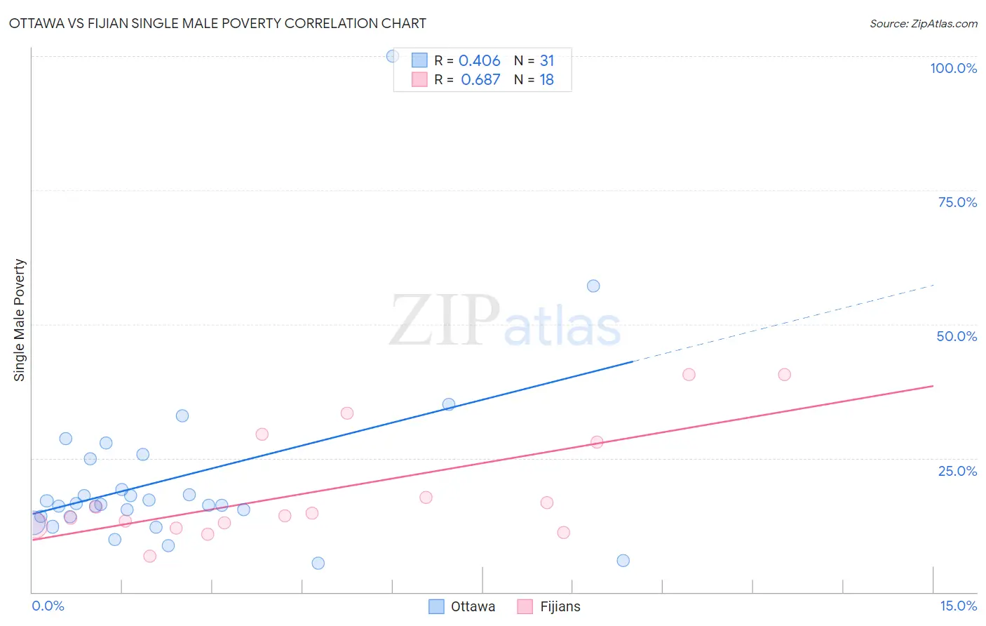 Ottawa vs Fijian Single Male Poverty