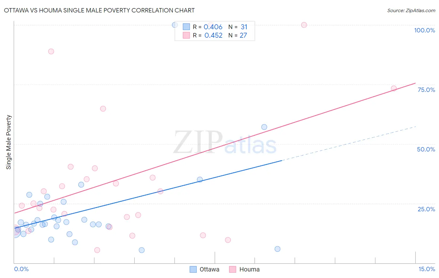 Ottawa vs Houma Single Male Poverty