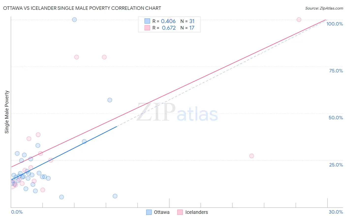 Ottawa vs Icelander Single Male Poverty