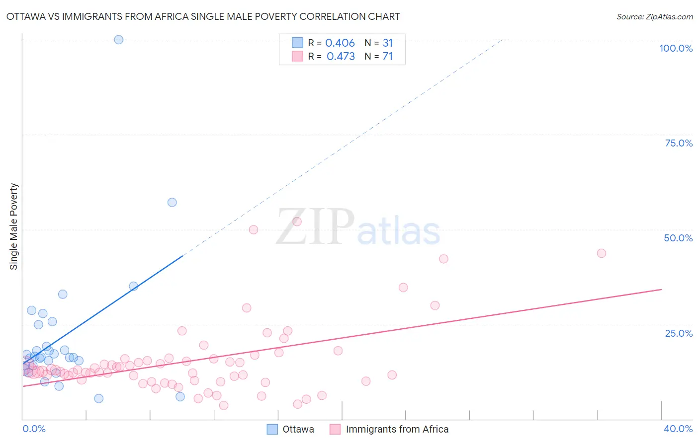Ottawa vs Immigrants from Africa Single Male Poverty