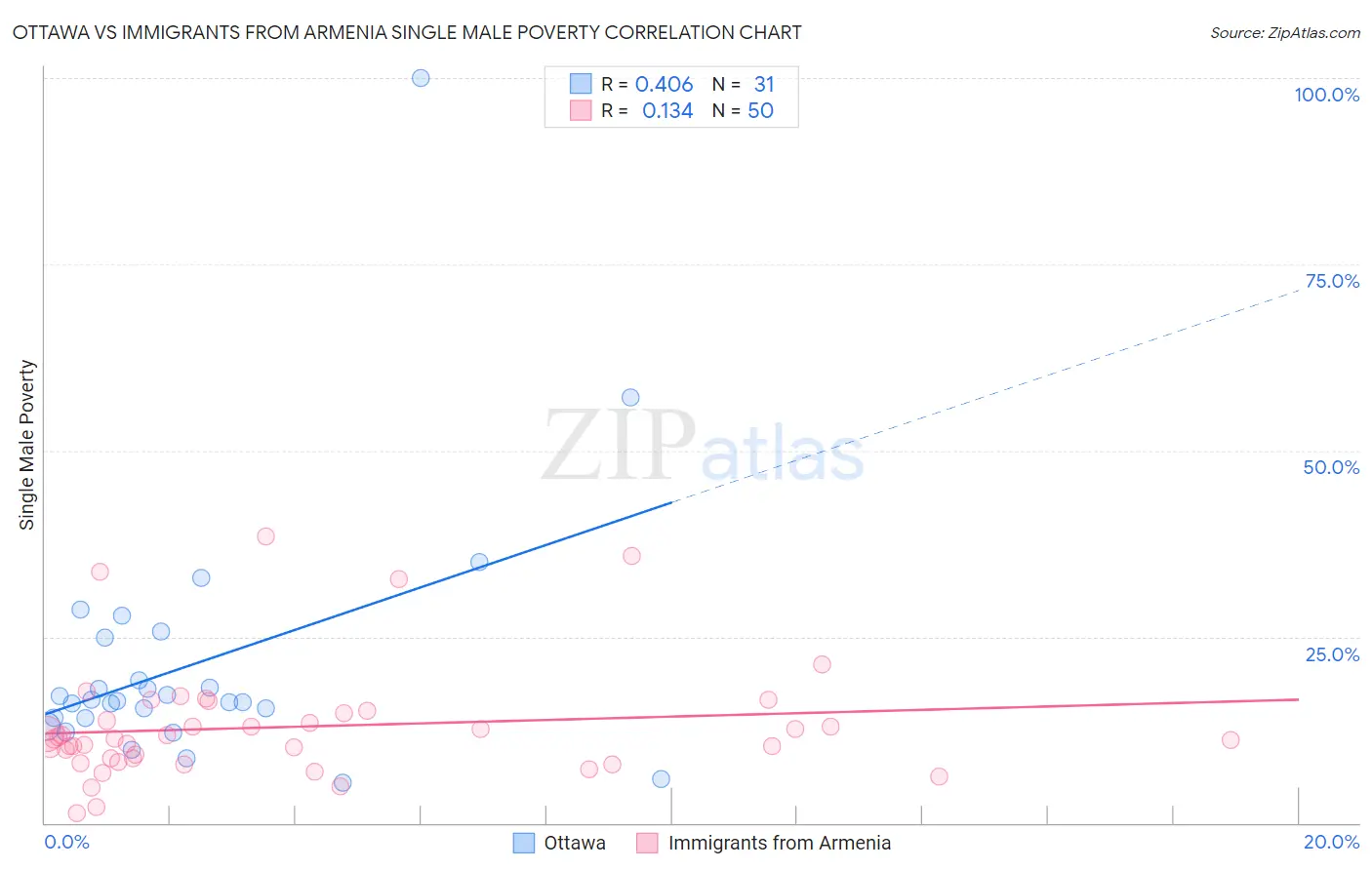Ottawa vs Immigrants from Armenia Single Male Poverty