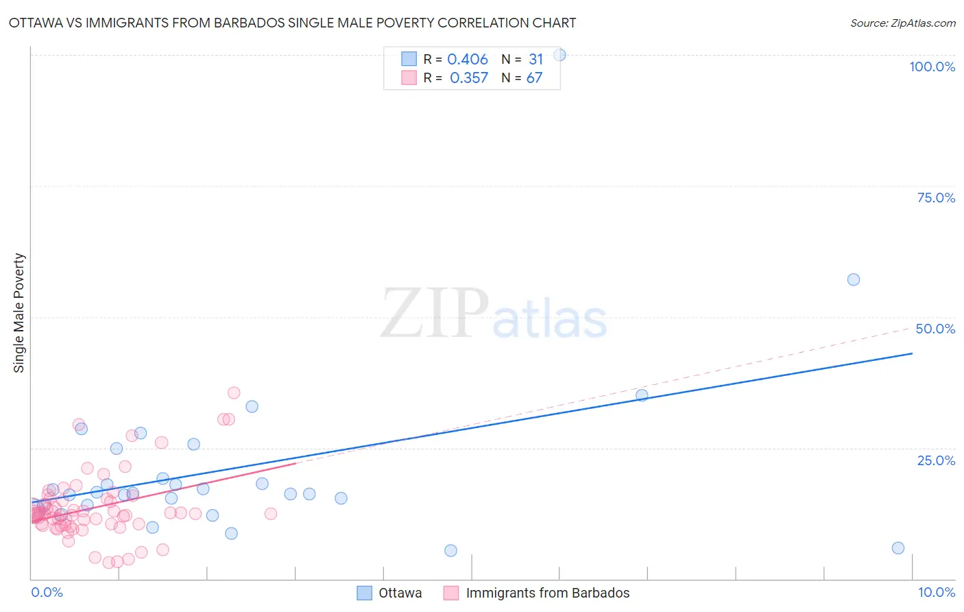 Ottawa vs Immigrants from Barbados Single Male Poverty