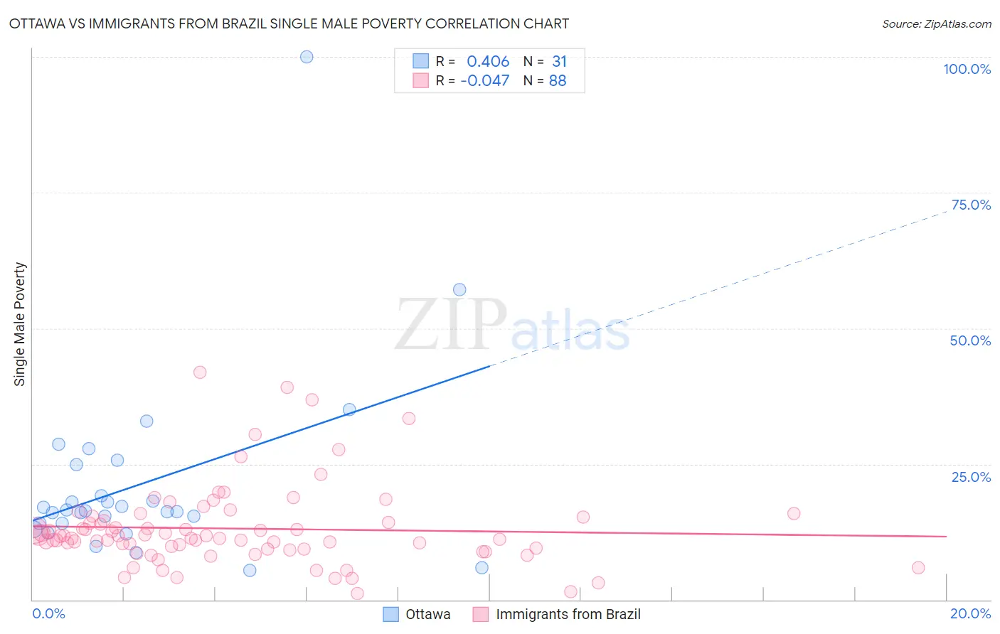Ottawa vs Immigrants from Brazil Single Male Poverty