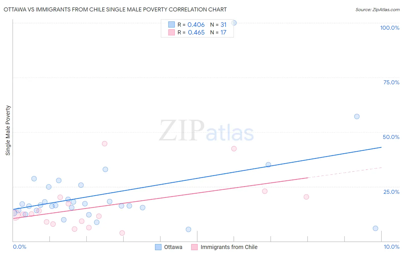 Ottawa vs Immigrants from Chile Single Male Poverty