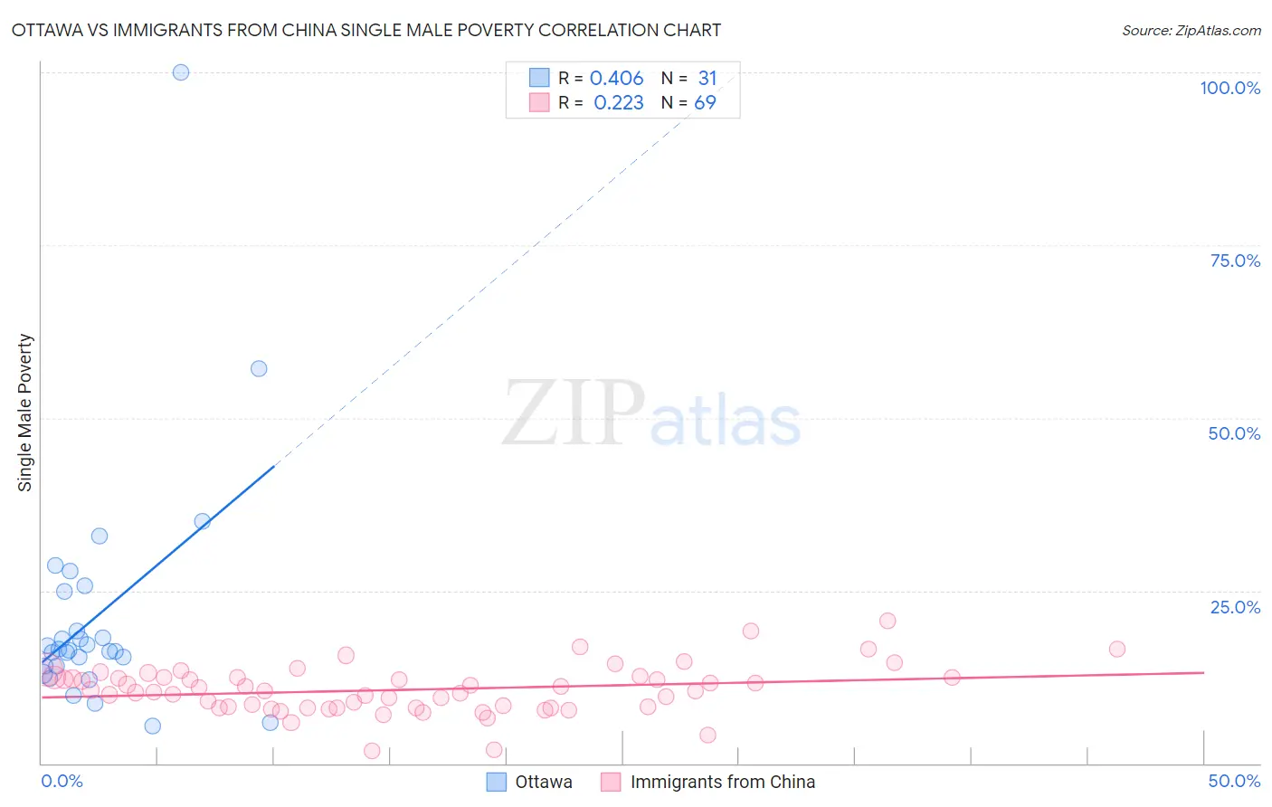 Ottawa vs Immigrants from China Single Male Poverty