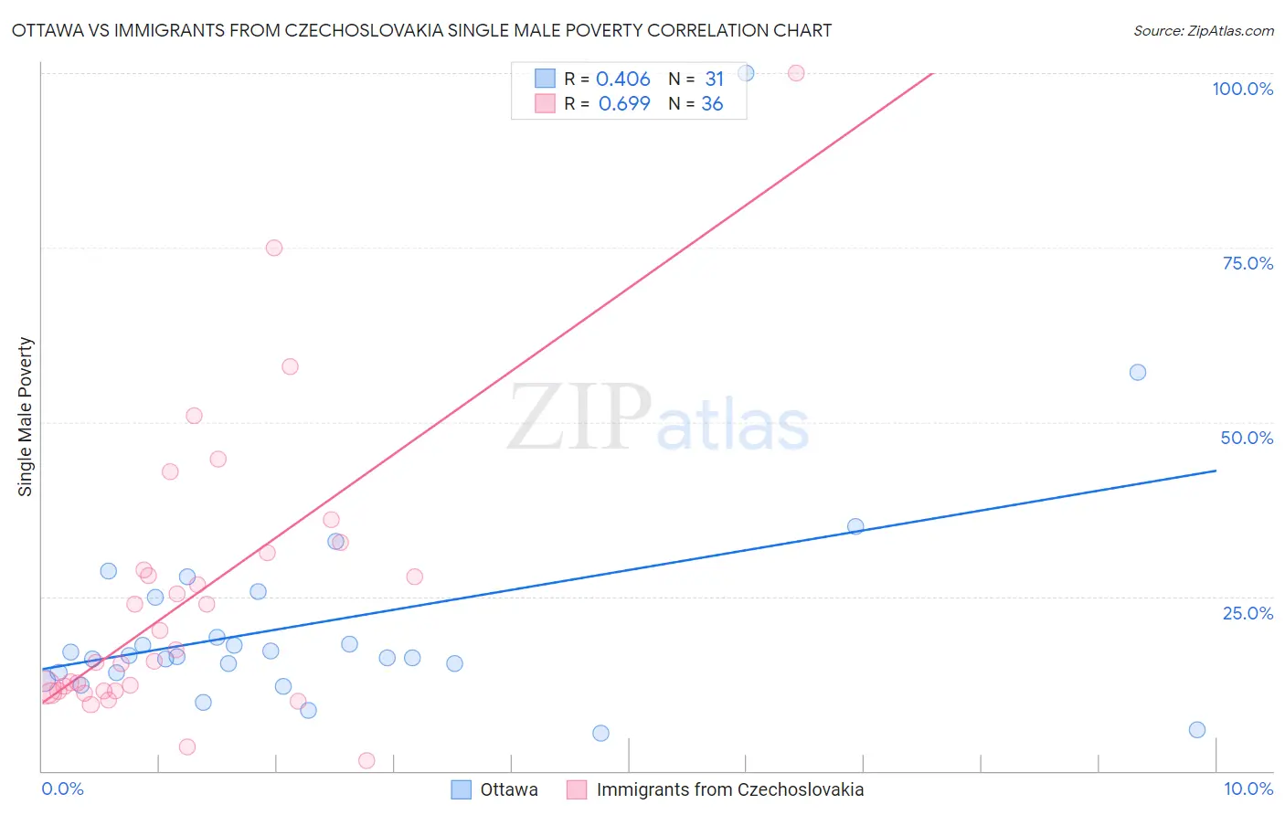 Ottawa vs Immigrants from Czechoslovakia Single Male Poverty