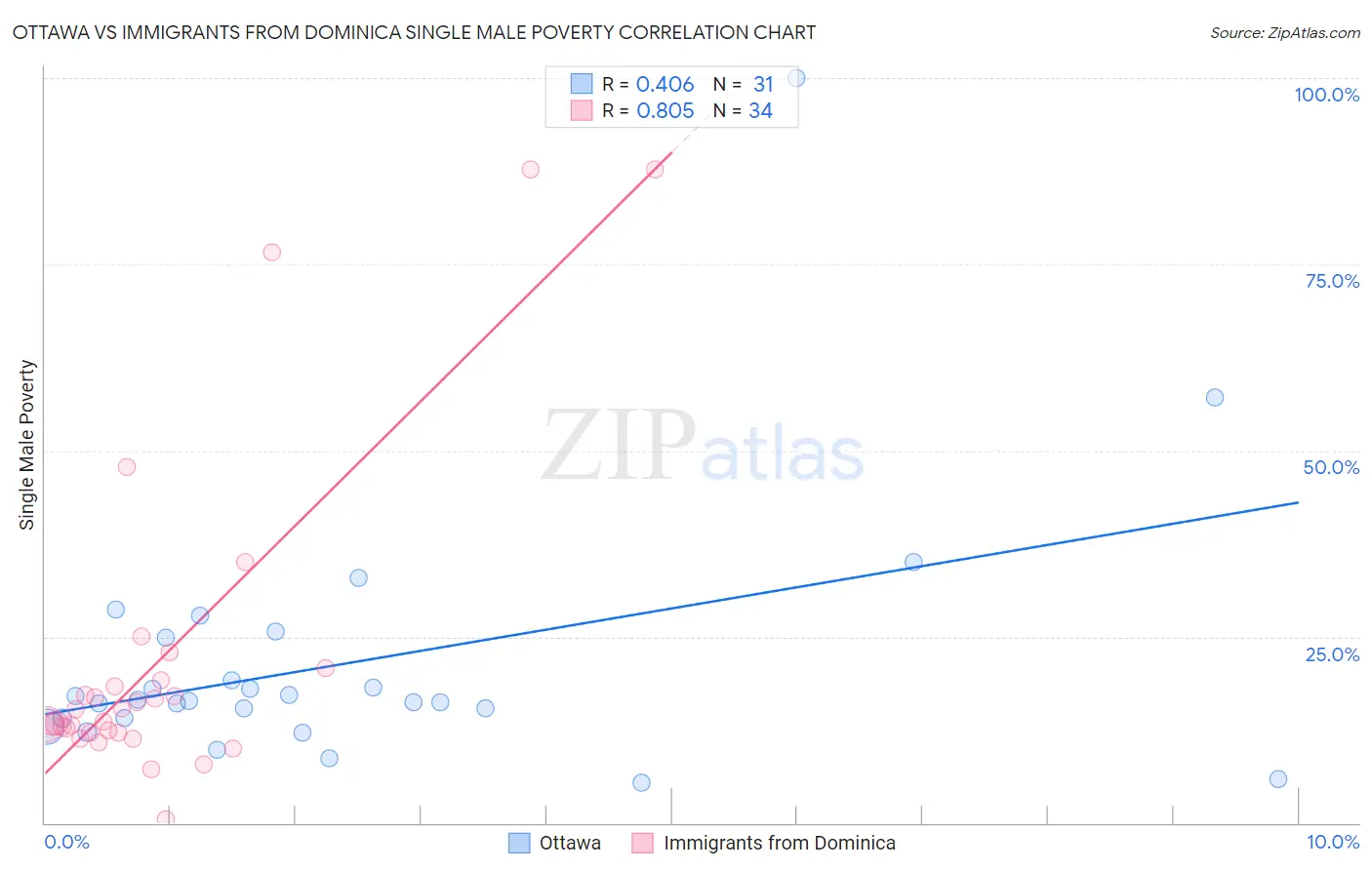Ottawa vs Immigrants from Dominica Single Male Poverty