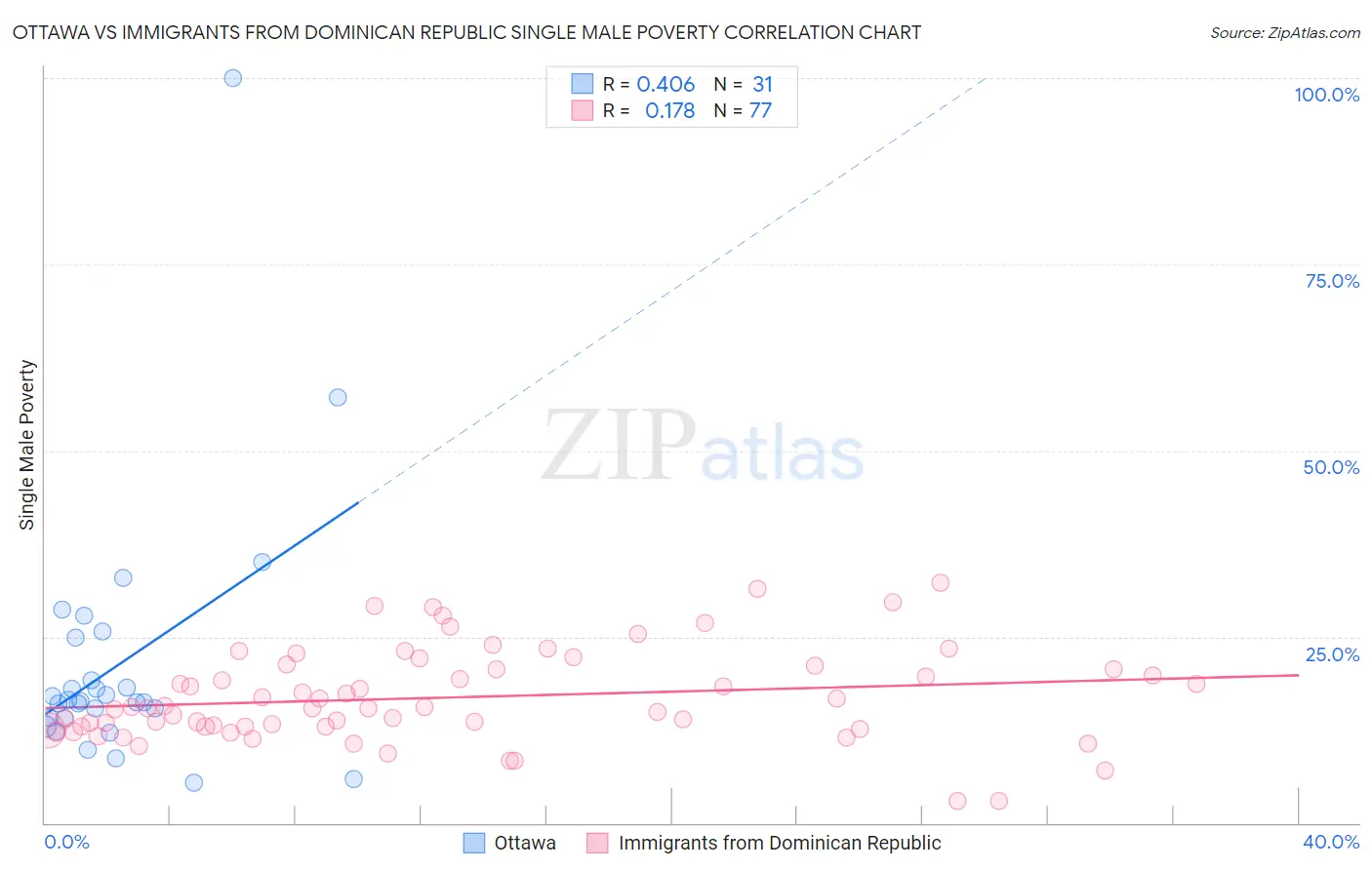 Ottawa vs Immigrants from Dominican Republic Single Male Poverty