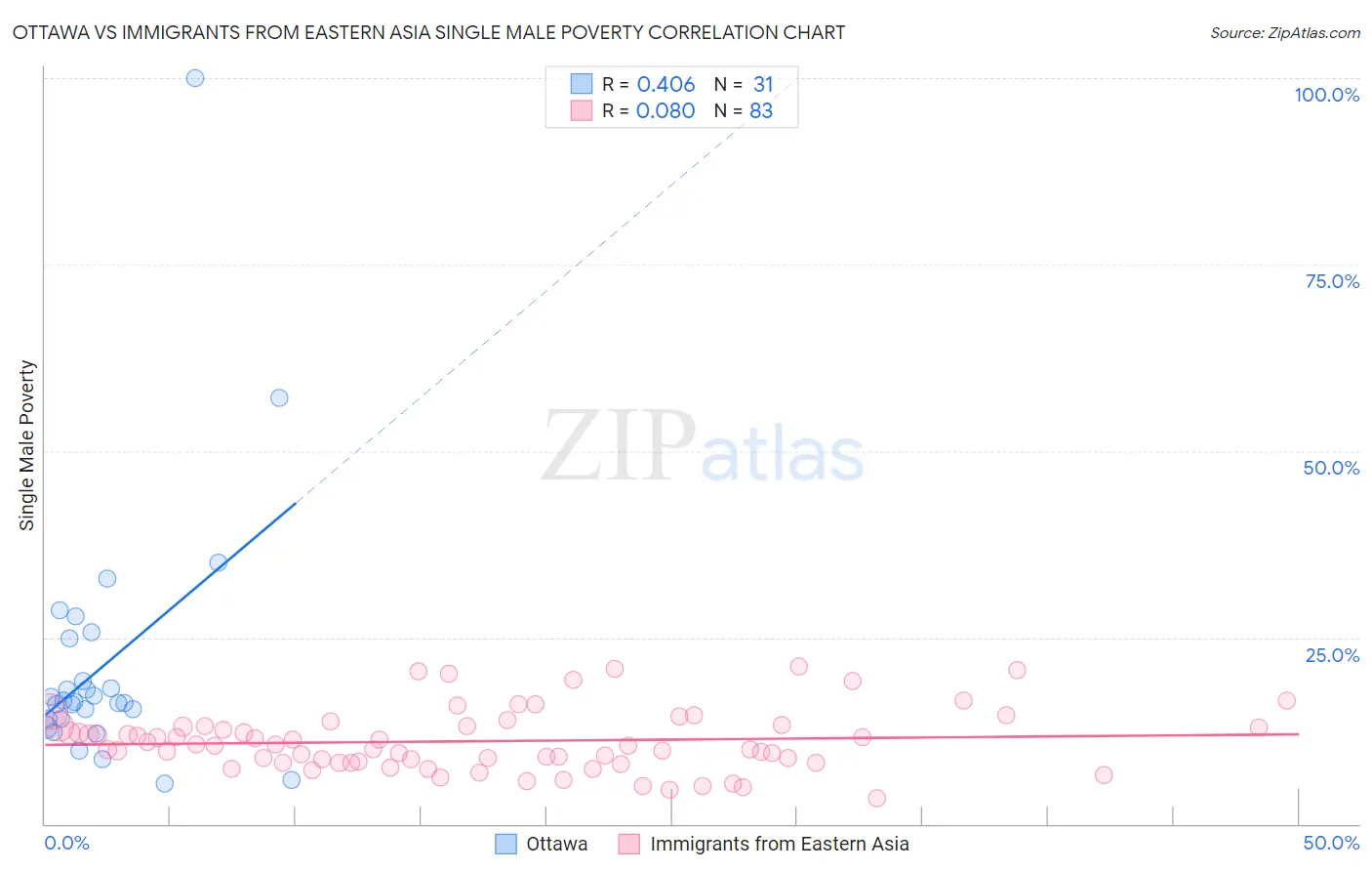 Ottawa vs Immigrants from Eastern Asia Single Male Poverty