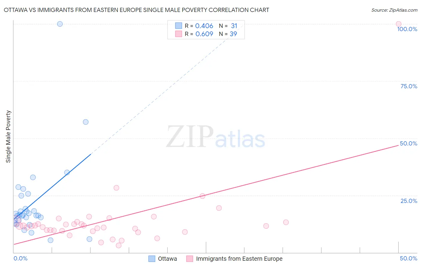 Ottawa vs Immigrants from Eastern Europe Single Male Poverty