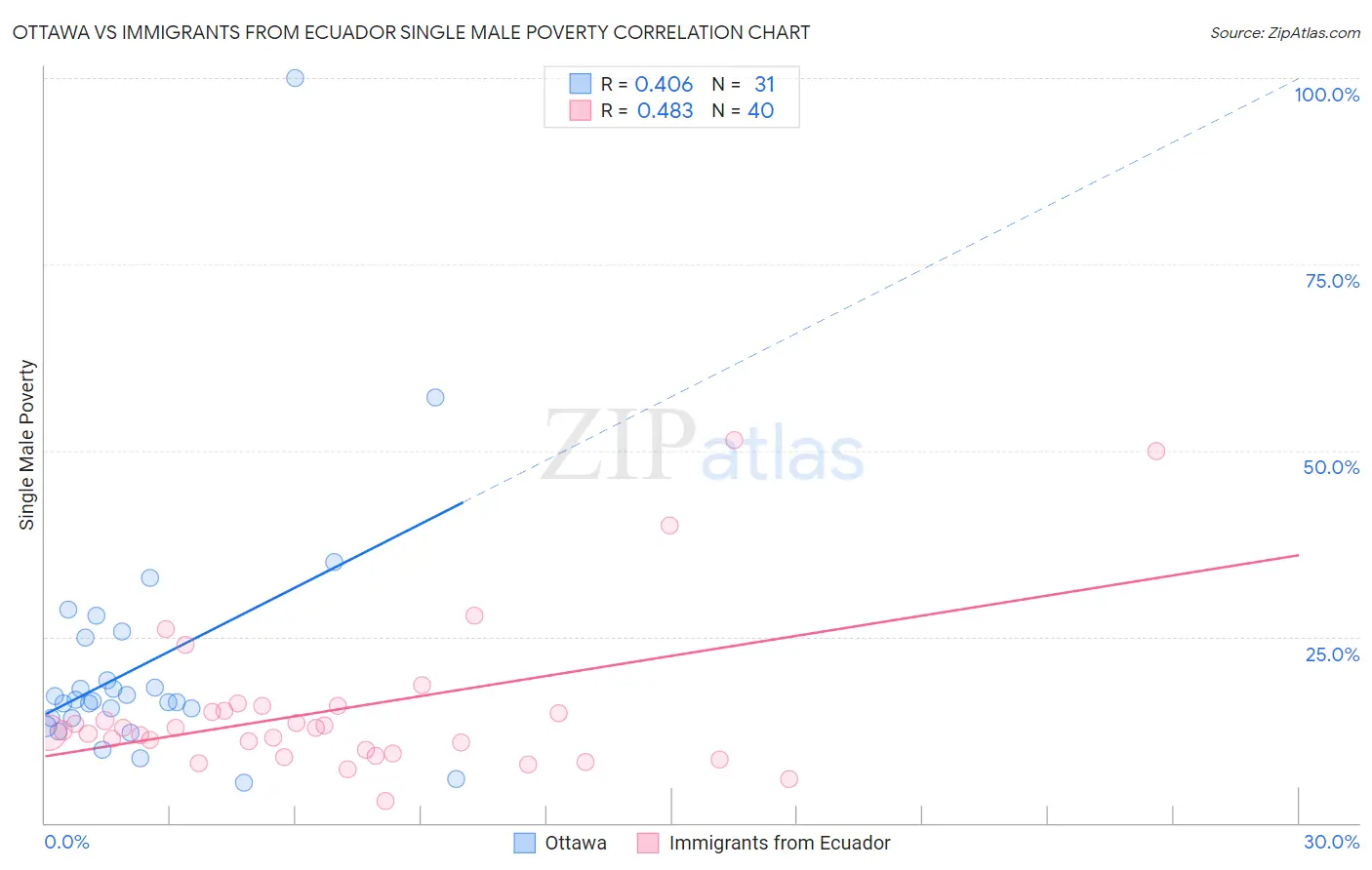 Ottawa vs Immigrants from Ecuador Single Male Poverty