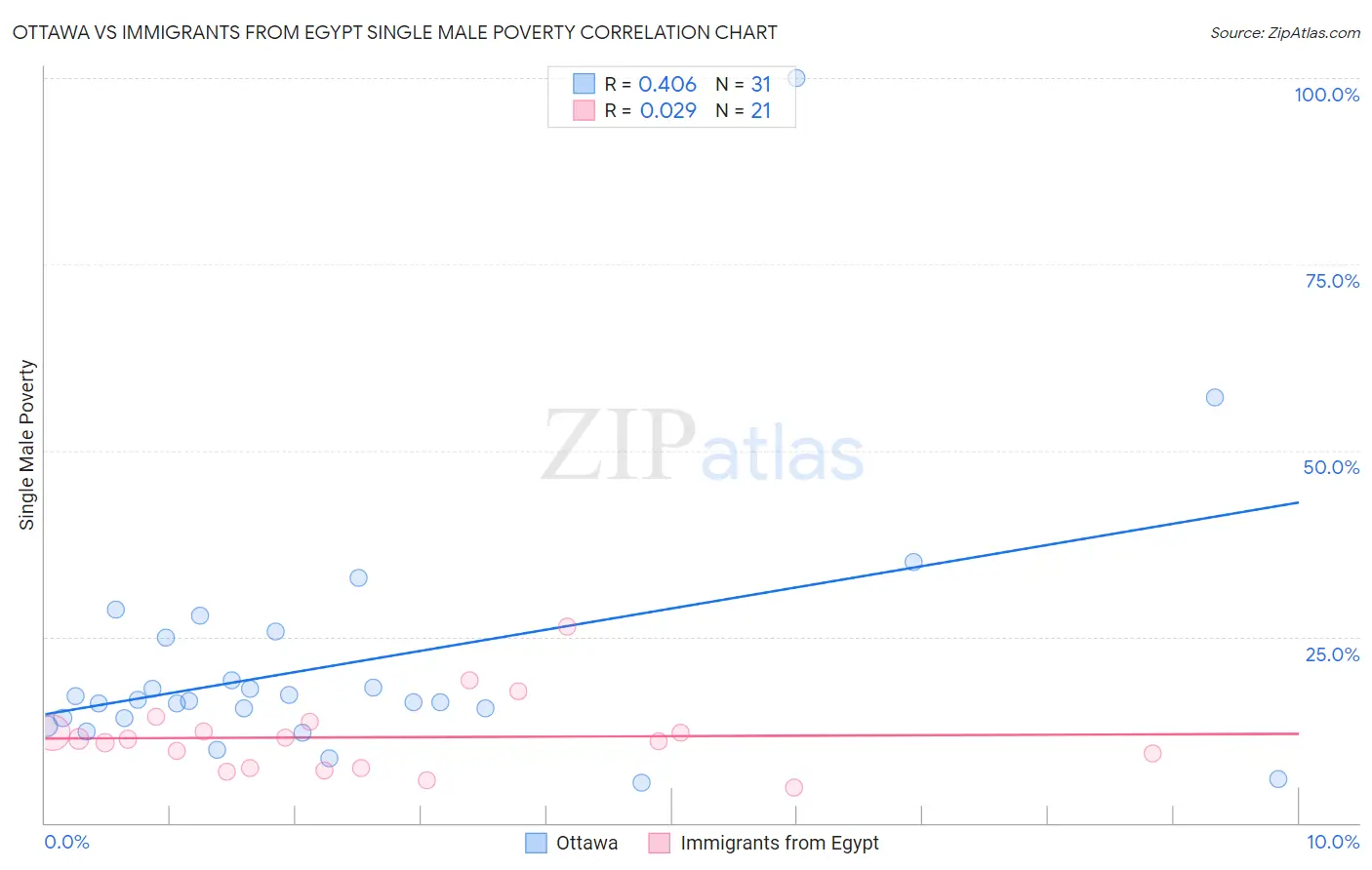 Ottawa vs Immigrants from Egypt Single Male Poverty