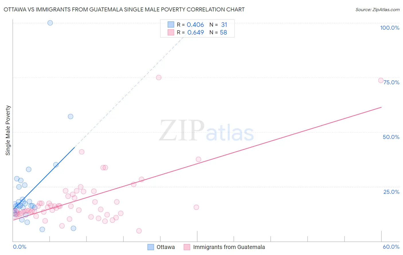 Ottawa vs Immigrants from Guatemala Single Male Poverty