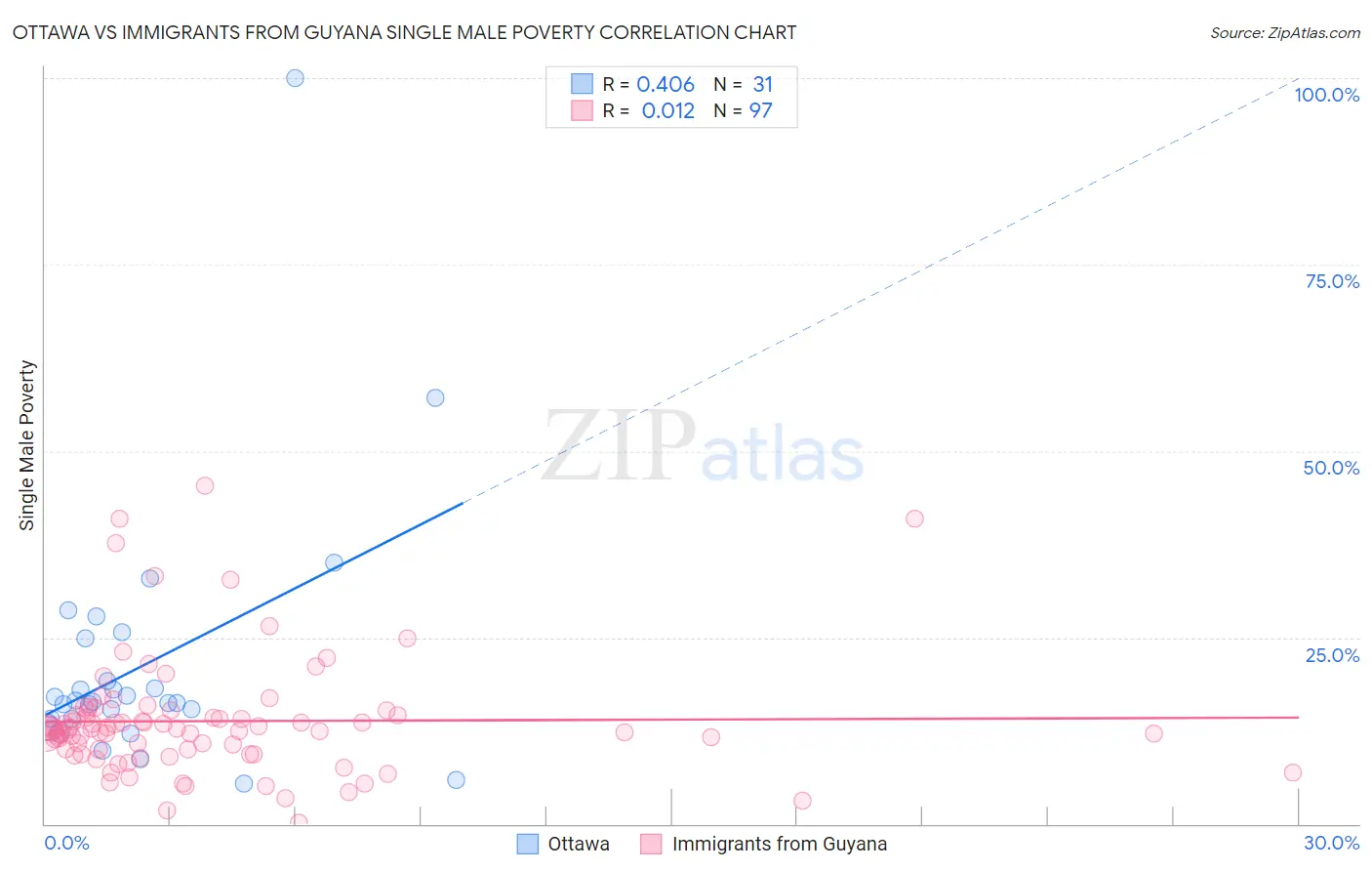 Ottawa vs Immigrants from Guyana Single Male Poverty