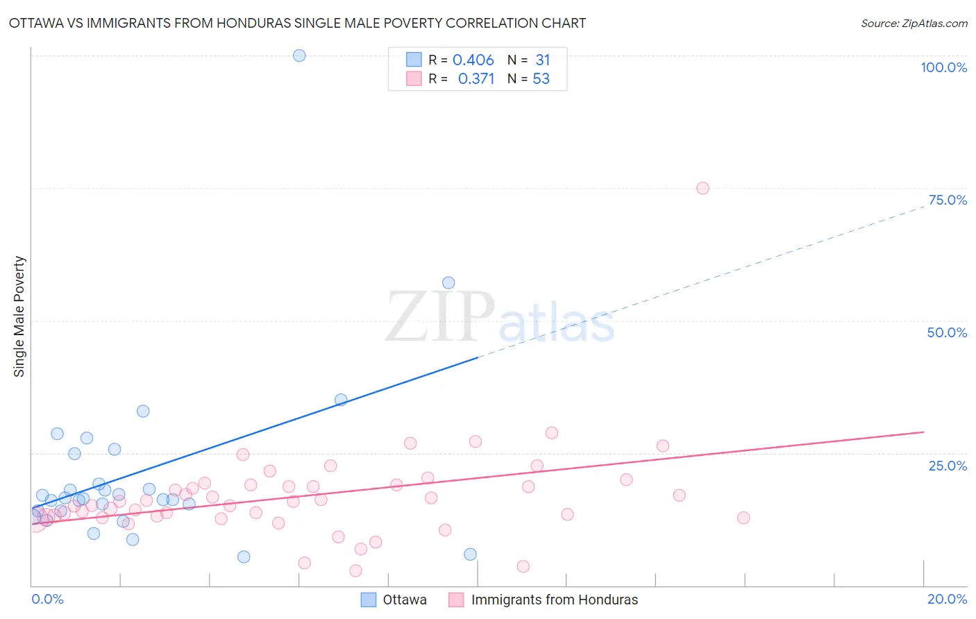Ottawa vs Immigrants from Honduras Single Male Poverty