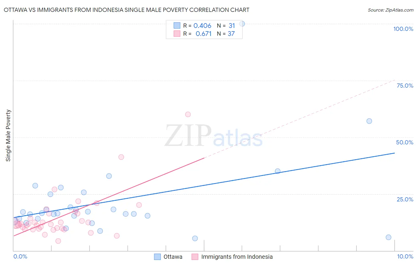 Ottawa vs Immigrants from Indonesia Single Male Poverty