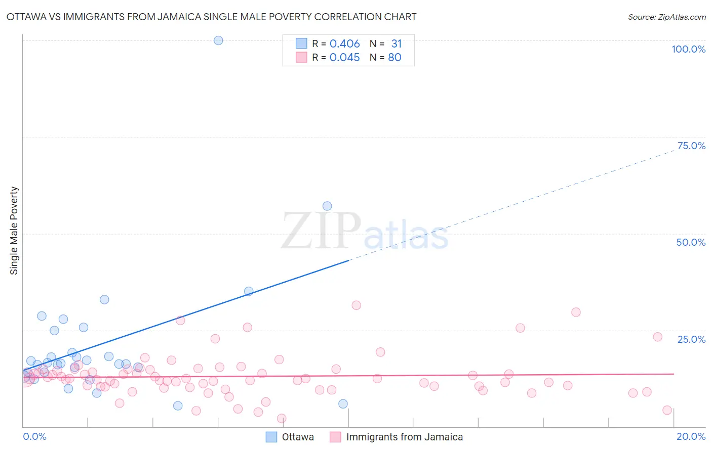 Ottawa vs Immigrants from Jamaica Single Male Poverty