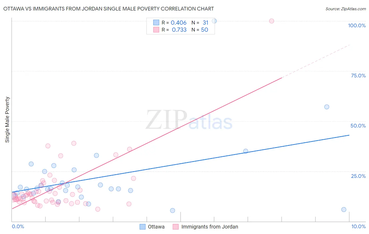 Ottawa vs Immigrants from Jordan Single Male Poverty