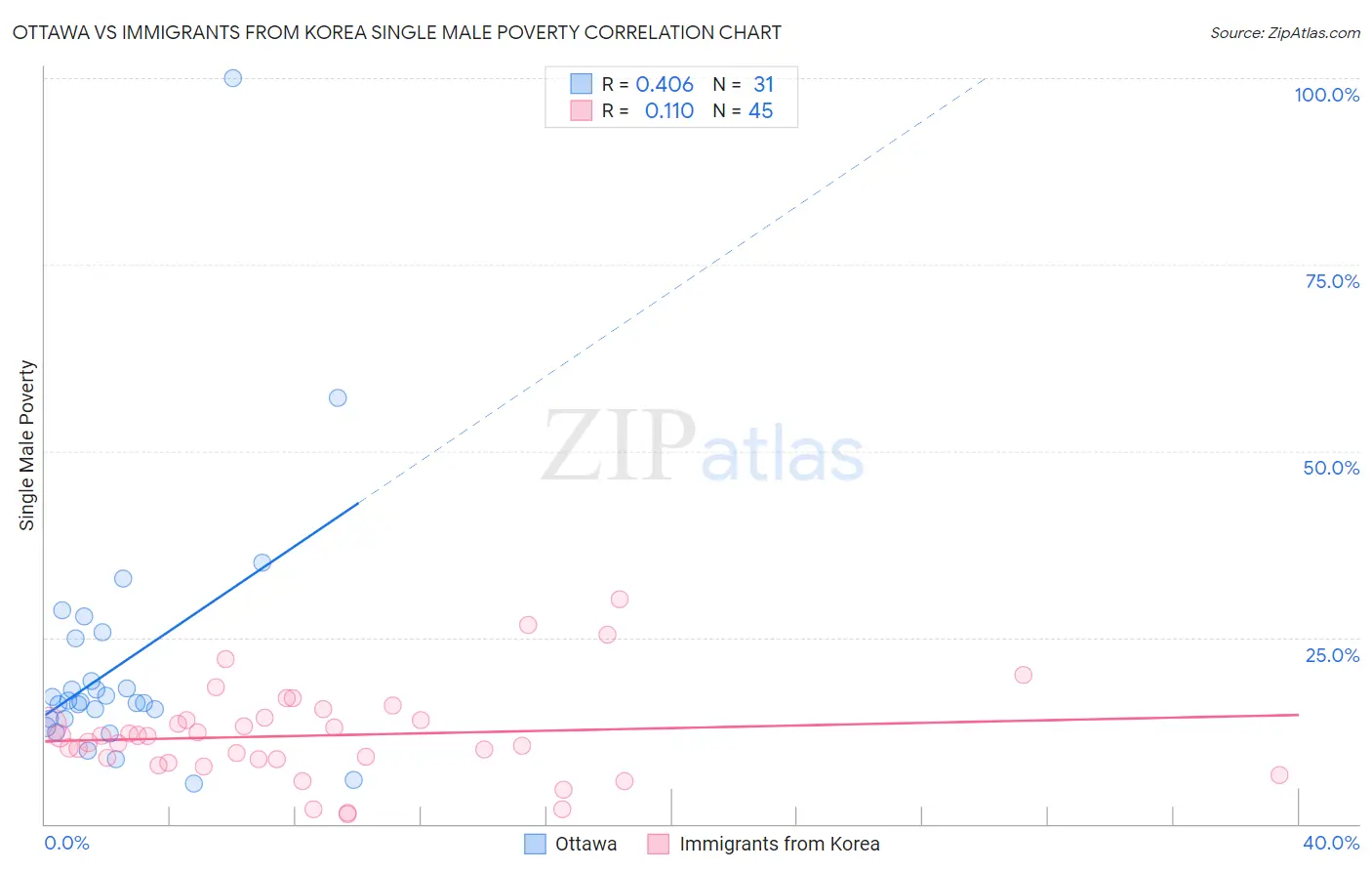 Ottawa vs Immigrants from Korea Single Male Poverty