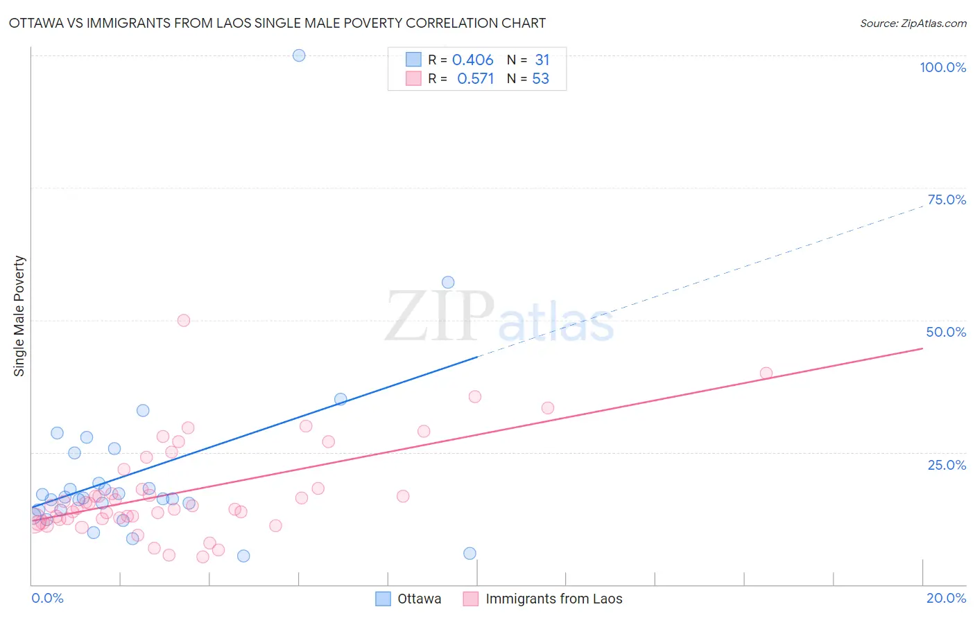 Ottawa vs Immigrants from Laos Single Male Poverty