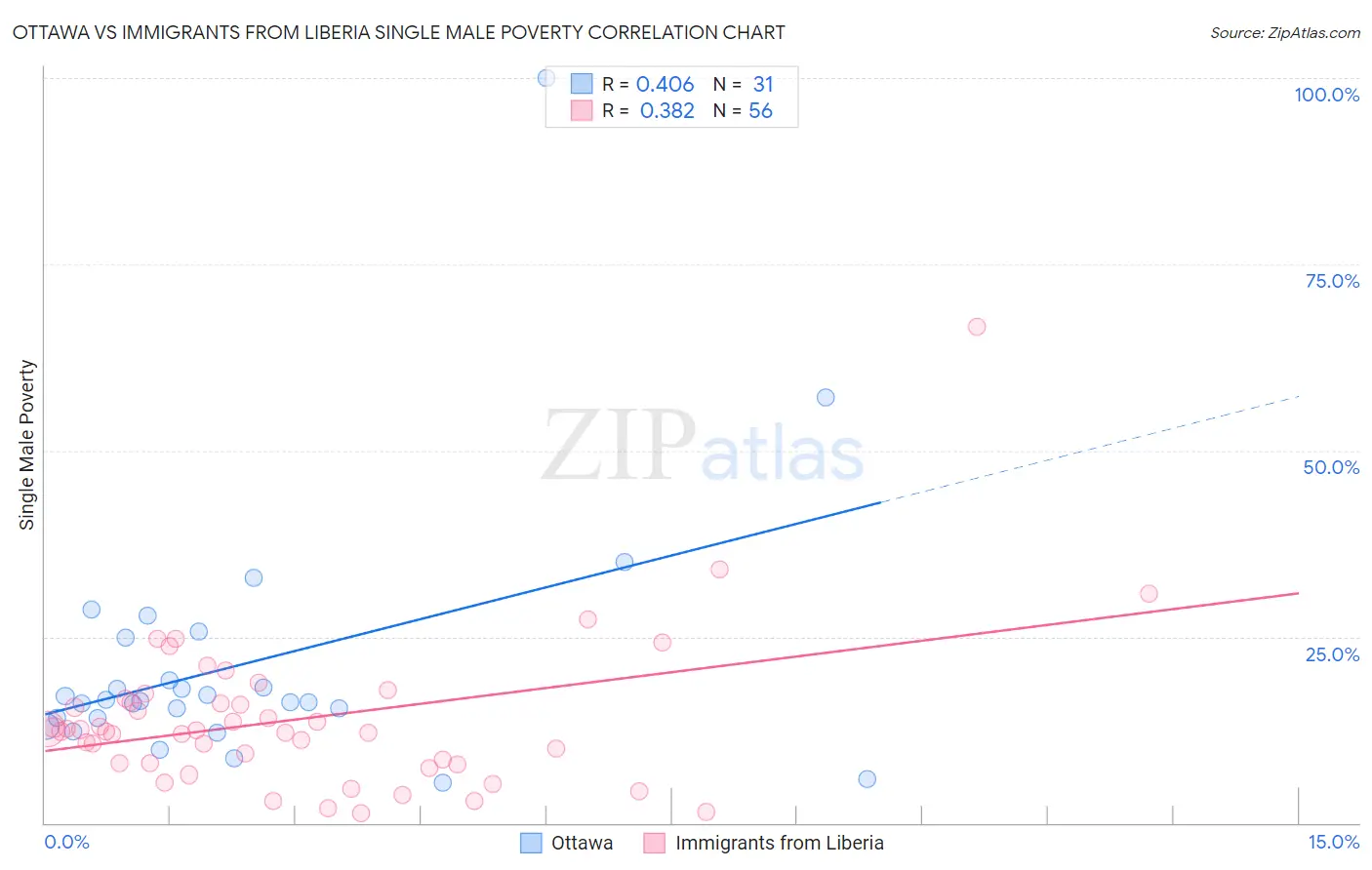 Ottawa vs Immigrants from Liberia Single Male Poverty