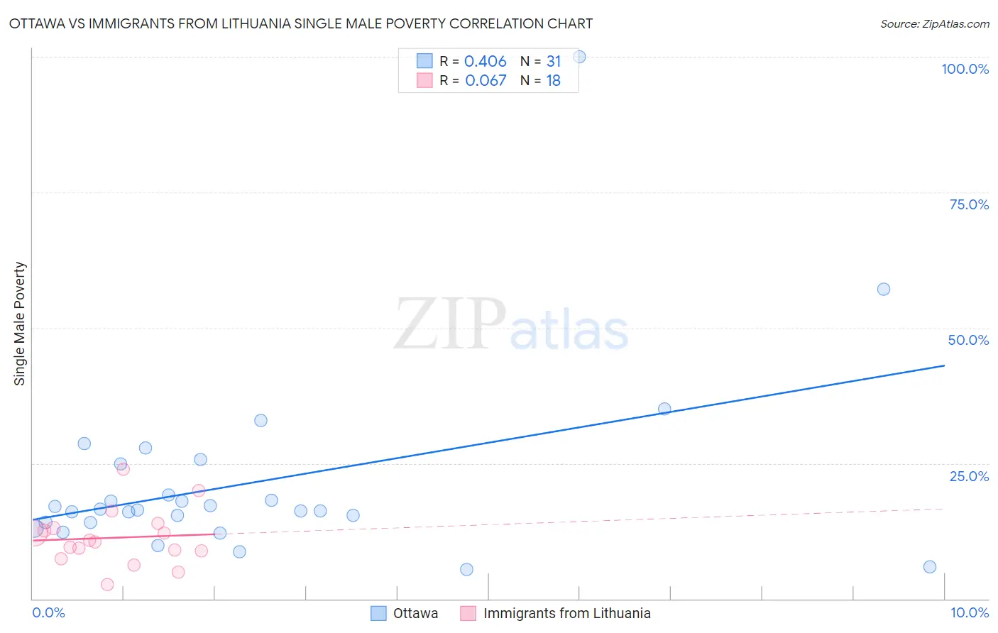 Ottawa vs Immigrants from Lithuania Single Male Poverty
