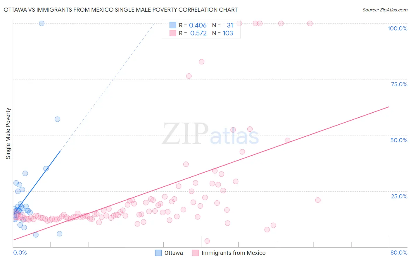 Ottawa vs Immigrants from Mexico Single Male Poverty