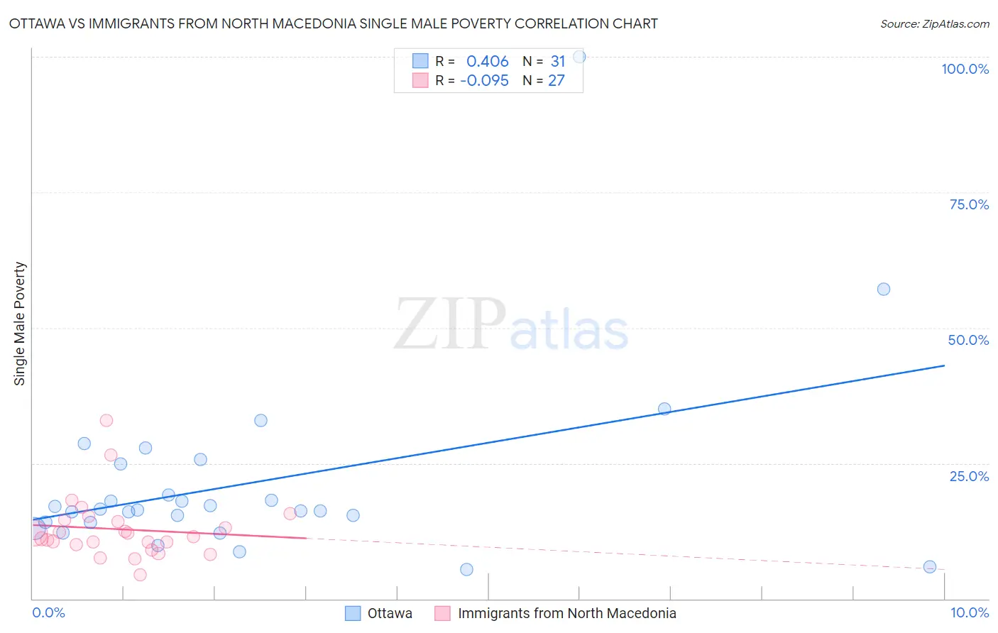Ottawa vs Immigrants from North Macedonia Single Male Poverty