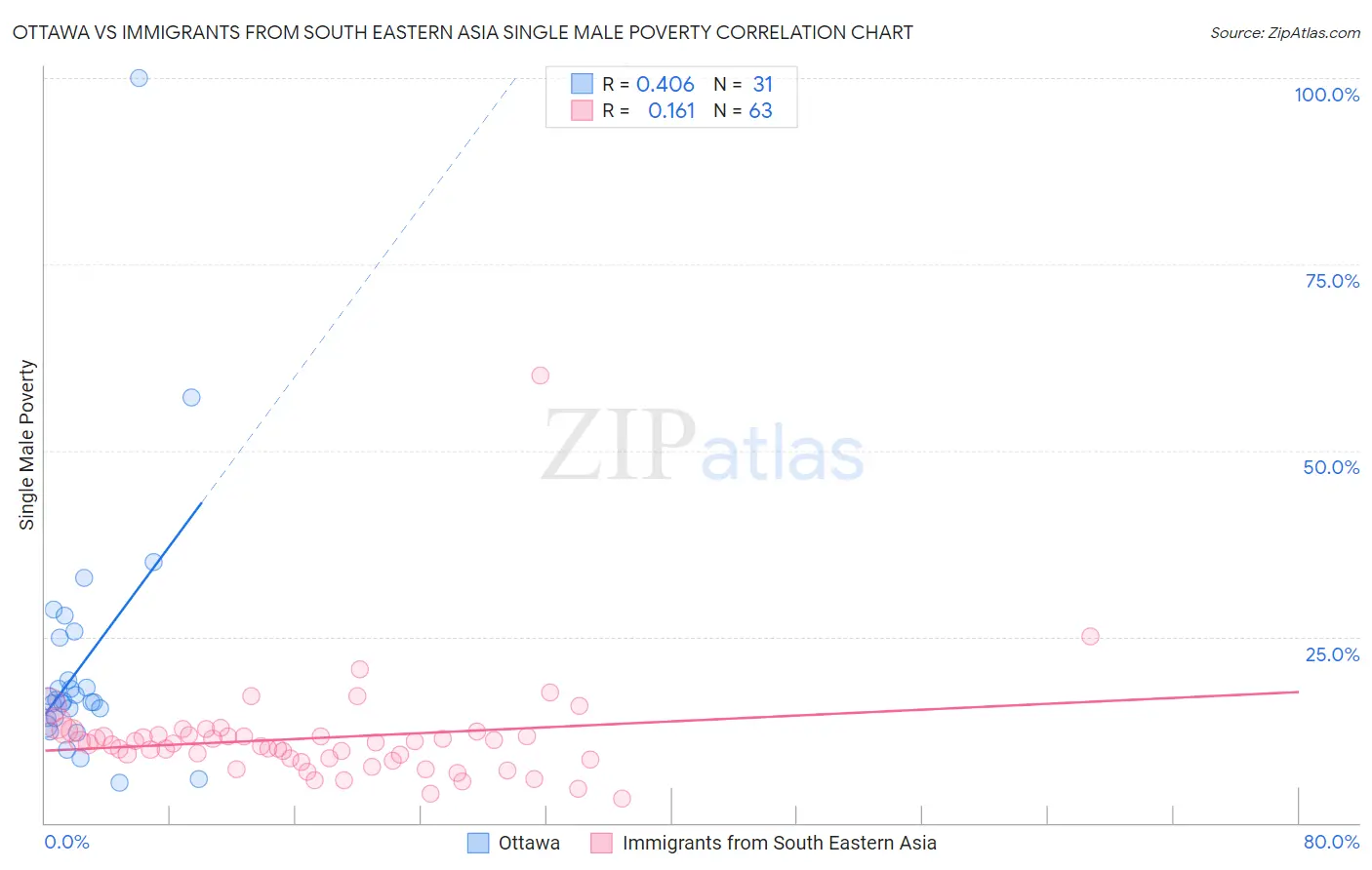Ottawa vs Immigrants from South Eastern Asia Single Male Poverty