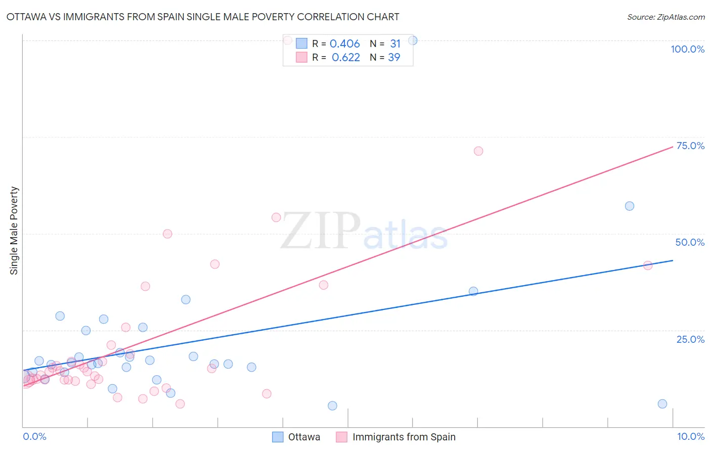 Ottawa vs Immigrants from Spain Single Male Poverty