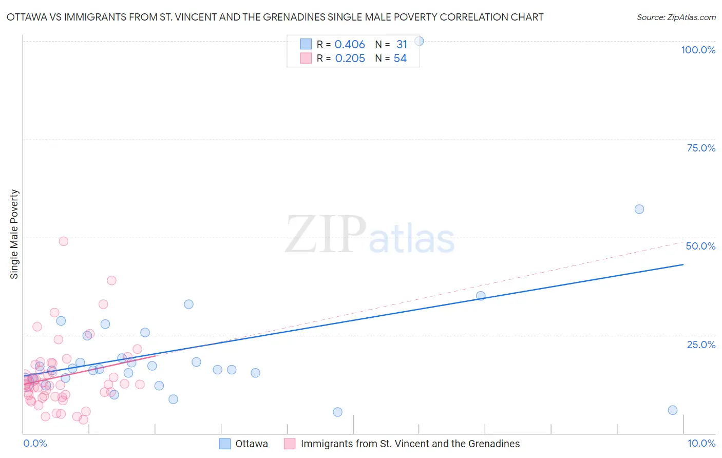 Ottawa vs Immigrants from St. Vincent and the Grenadines Single Male Poverty